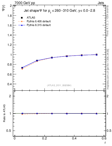 Plot of js_int in 7000 GeV pp collisions