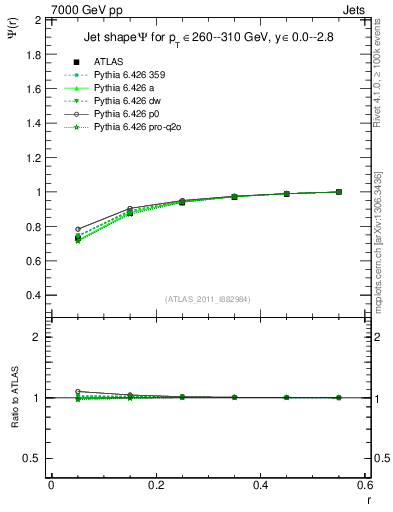 Plot of js_int in 7000 GeV pp collisions