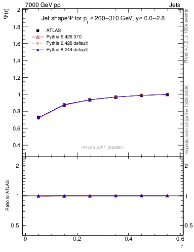 Plot of js_int in 7000 GeV pp collisions