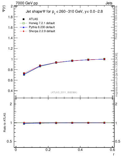 Plot of js_int in 7000 GeV pp collisions