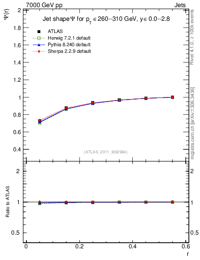 Plot of js_int in 7000 GeV pp collisions
