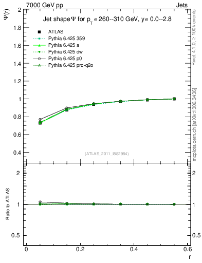 Plot of js_int in 7000 GeV pp collisions