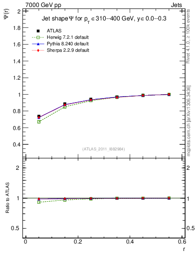 Plot of js_int in 7000 GeV pp collisions
