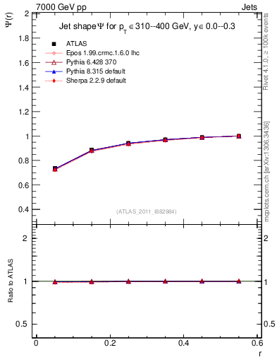 Plot of js_int in 7000 GeV pp collisions