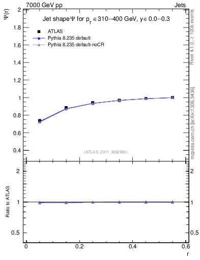 Plot of js_int in 7000 GeV pp collisions