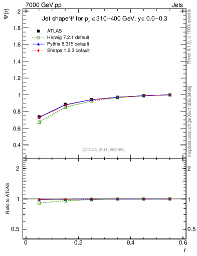 Plot of js_int in 7000 GeV pp collisions