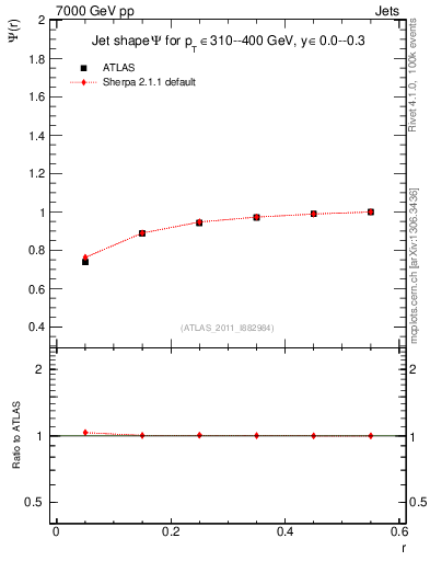 Plot of js_int in 7000 GeV pp collisions