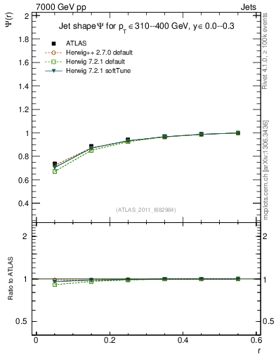 Plot of js_int in 7000 GeV pp collisions