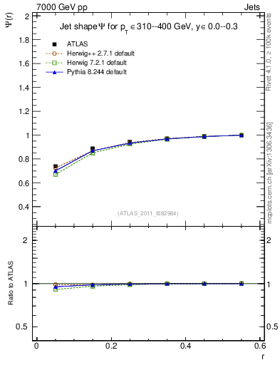 Plot of js_int in 7000 GeV pp collisions