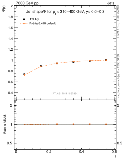 Plot of js_int in 7000 GeV pp collisions