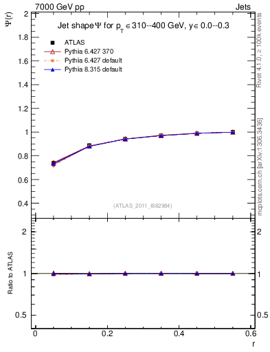 Plot of js_int in 7000 GeV pp collisions
