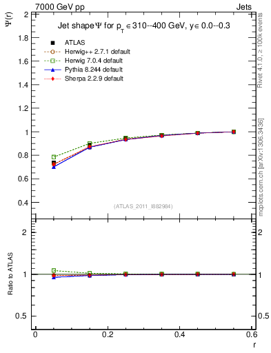 Plot of js_int in 7000 GeV pp collisions