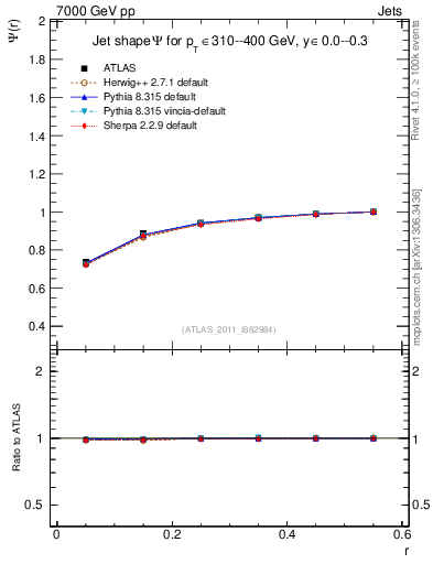 Plot of js_int in 7000 GeV pp collisions