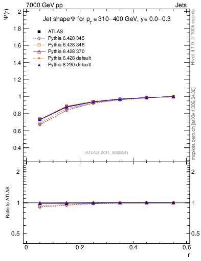 Plot of js_int in 7000 GeV pp collisions