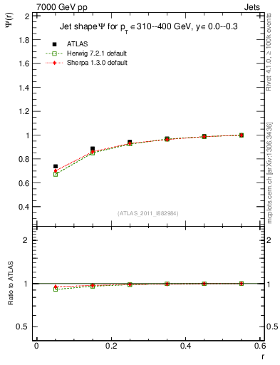 Plot of js_int in 7000 GeV pp collisions