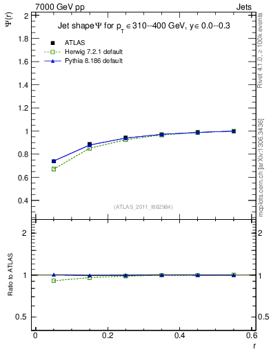 Plot of js_int in 7000 GeV pp collisions