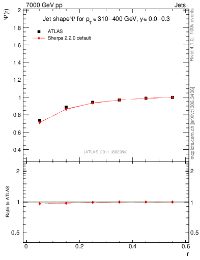 Plot of js_int in 7000 GeV pp collisions