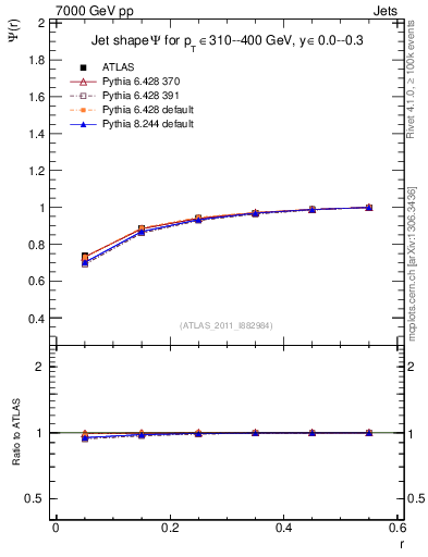 Plot of js_int in 7000 GeV pp collisions