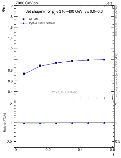 Plot of js_int in 7000 GeV pp collisions