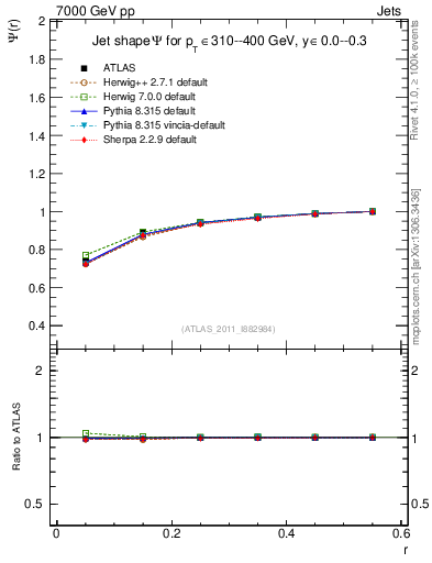 Plot of js_int in 7000 GeV pp collisions