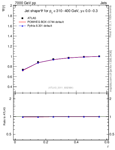 Plot of js_int in 7000 GeV pp collisions