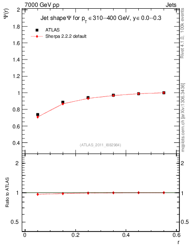 Plot of js_int in 7000 GeV pp collisions