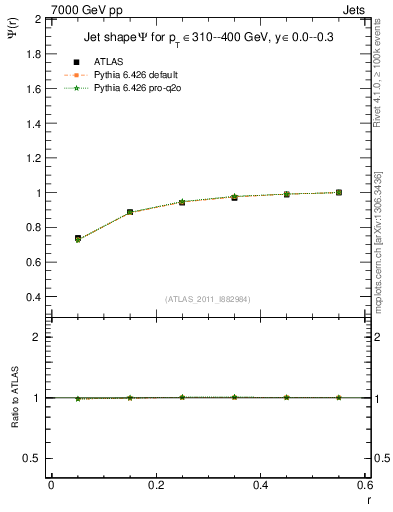 Plot of js_int in 7000 GeV pp collisions