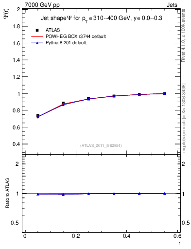 Plot of js_int in 7000 GeV pp collisions