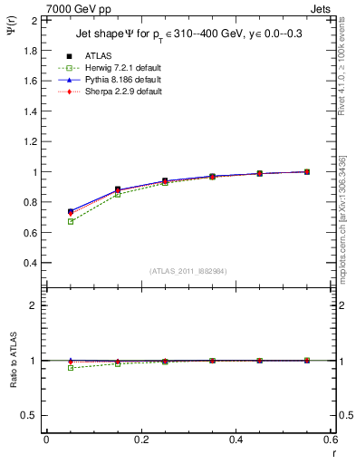 Plot of js_int in 7000 GeV pp collisions