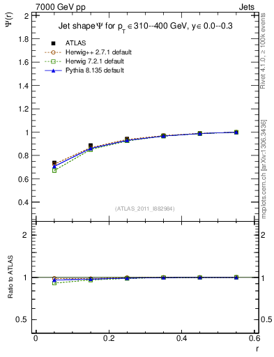 Plot of js_int in 7000 GeV pp collisions
