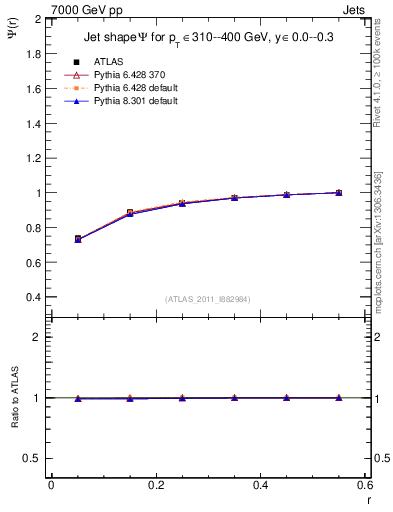 Plot of js_int in 7000 GeV pp collisions