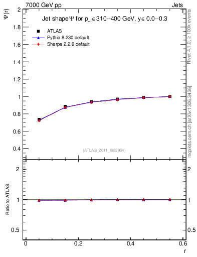 Plot of js_int in 7000 GeV pp collisions