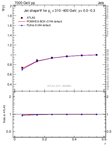 Plot of js_int in 7000 GeV pp collisions