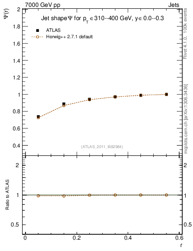 Plot of js_int in 7000 GeV pp collisions