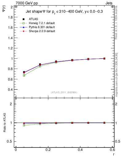 Plot of js_int in 7000 GeV pp collisions