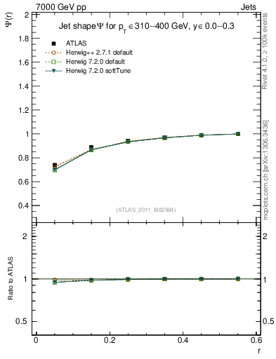 Plot of js_int in 7000 GeV pp collisions