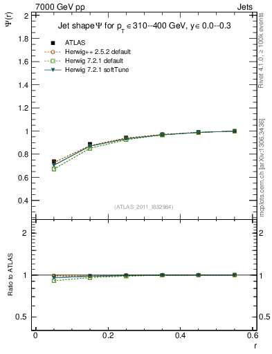 Plot of js_int in 7000 GeV pp collisions