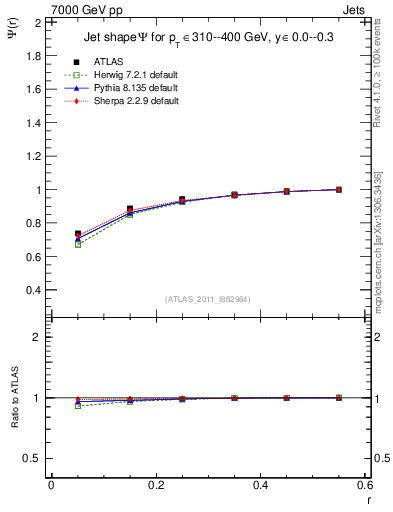 Plot of js_int in 7000 GeV pp collisions