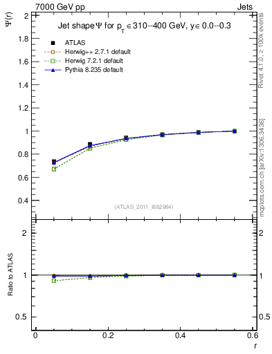 Plot of js_int in 7000 GeV pp collisions