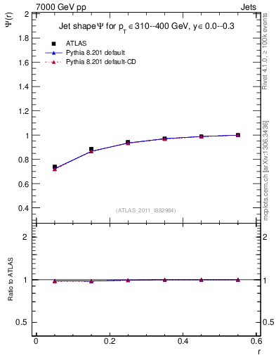 Plot of js_int in 7000 GeV pp collisions