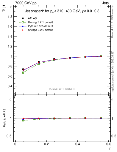 Plot of js_int in 7000 GeV pp collisions