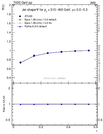 Plot of js_int in 7000 GeV pp collisions