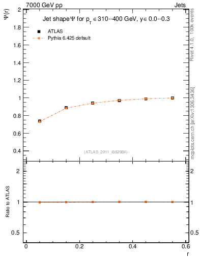 Plot of js_int in 7000 GeV pp collisions