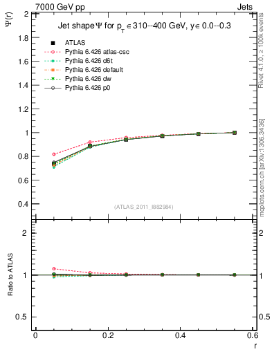 Plot of js_int in 7000 GeV pp collisions