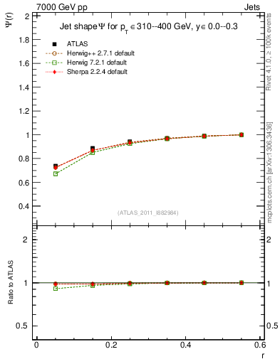 Plot of js_int in 7000 GeV pp collisions