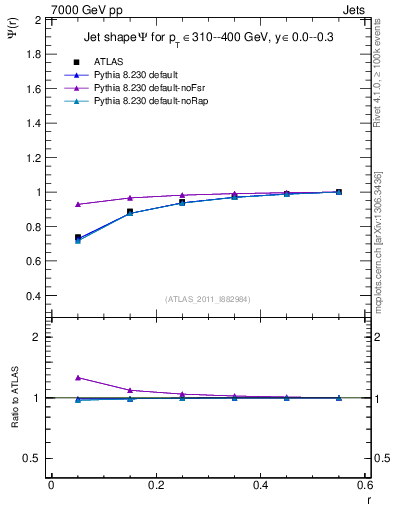 Plot of js_int in 7000 GeV pp collisions