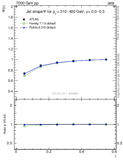 Plot of js_int in 7000 GeV pp collisions
