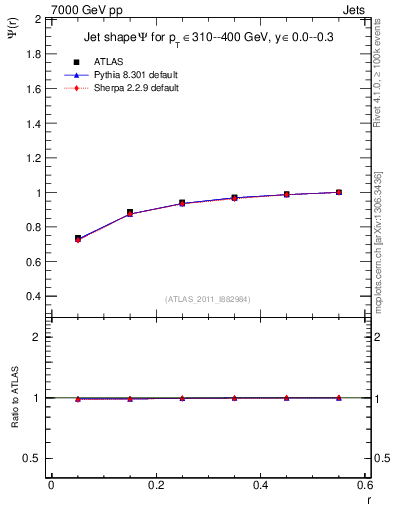 Plot of js_int in 7000 GeV pp collisions