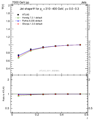 Plot of js_int in 7000 GeV pp collisions