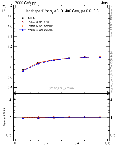 Plot of js_int in 7000 GeV pp collisions